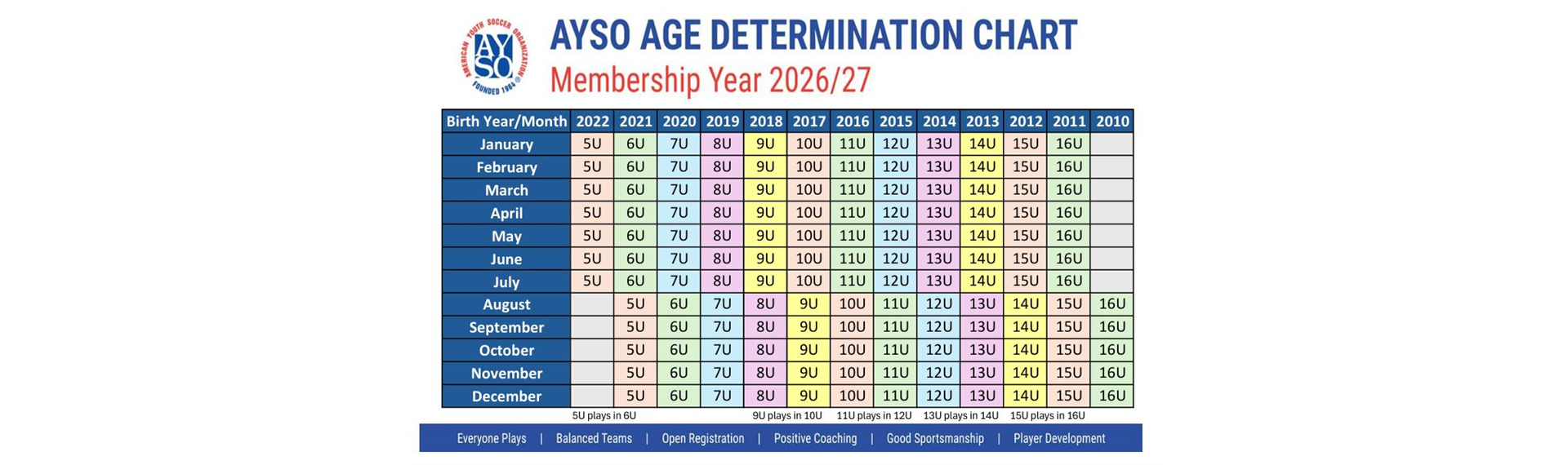 Age Determination Chart